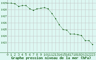 Courbe de la pression atmosphrique pour Roujan (34)