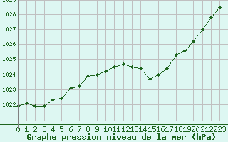 Courbe de la pression atmosphrique pour Belfort-Dorans (90)