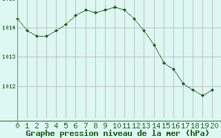 Courbe de la pression atmosphrique pour Aniane (34)