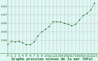 Courbe de la pression atmosphrique pour Avila - La Colilla (Esp)