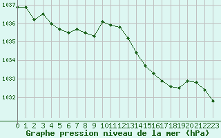 Courbe de la pression atmosphrique pour Hd-Bazouges (35)