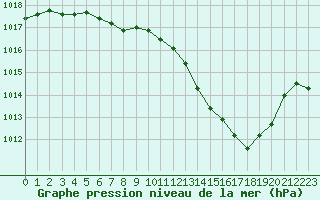 Courbe de la pression atmosphrique pour Saint-Etienne (42)