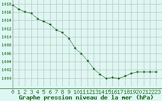 Courbe de la pression atmosphrique pour Estres-la-Campagne (14)