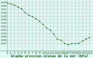 Courbe de la pression atmosphrique pour Charleville-Mzires (08)