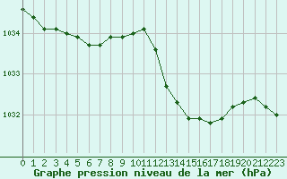 Courbe de la pression atmosphrique pour Sermange-Erzange (57)