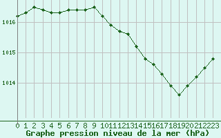 Courbe de la pression atmosphrique pour Hohrod (68)