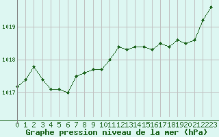 Courbe de la pression atmosphrique pour La Rochelle - Aerodrome (17)