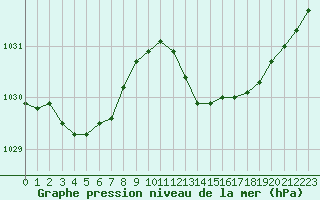 Courbe de la pression atmosphrique pour Dax (40)