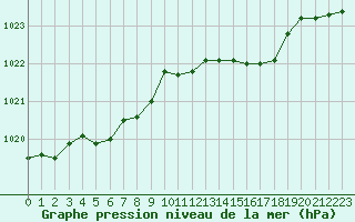 Courbe de la pression atmosphrique pour Abbeville (80)