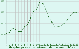 Courbe de la pression atmosphrique pour La Poblachuela (Esp)