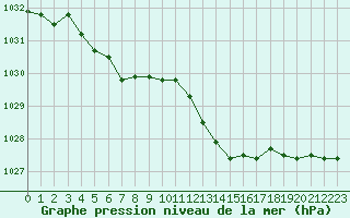 Courbe de la pression atmosphrique pour Dax (40)