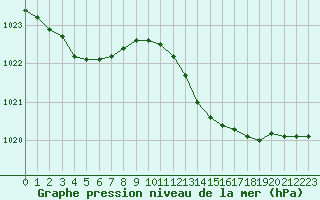 Courbe de la pression atmosphrique pour Cap Pertusato (2A)