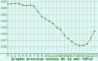 Courbe de la pression atmosphrique pour Aurillac (15)