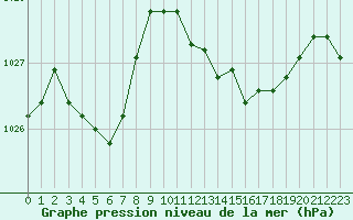 Courbe de la pression atmosphrique pour Pomrols (34)