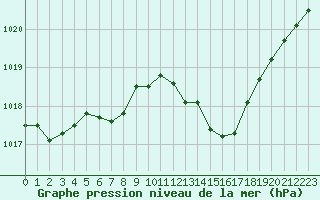 Courbe de la pression atmosphrique pour Charleville-Mzires (08)