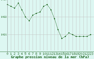 Courbe de la pression atmosphrique pour Dunkerque (59)