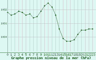 Courbe de la pression atmosphrique pour Cazaux (33)