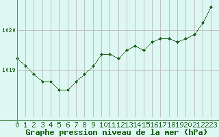 Courbe de la pression atmosphrique pour Ploumanac