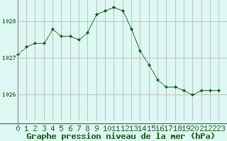 Courbe de la pression atmosphrique pour Guidel (56)