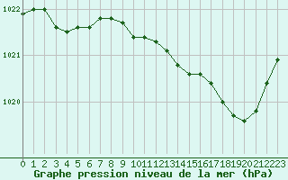 Courbe de la pression atmosphrique pour Troyes (10)