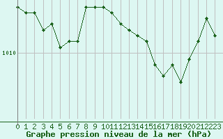Courbe de la pression atmosphrique pour Vernouillet (78)