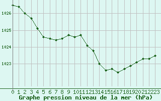 Courbe de la pression atmosphrique pour Calvi (2B)