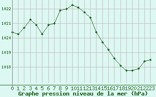 Courbe de la pression atmosphrique pour Albi (81)