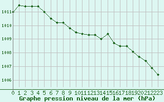 Courbe de la pression atmosphrique pour La Roche-sur-Yon (85)