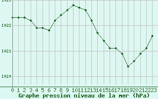 Courbe de la pression atmosphrique pour Vichy (03)