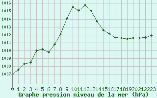 Courbe de la pression atmosphrique pour Millau - Soulobres (12)