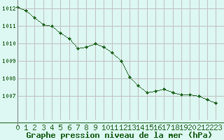 Courbe de la pression atmosphrique pour Renwez (08)