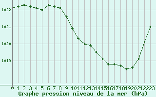 Courbe de la pression atmosphrique pour Guret Saint-Laurent (23)