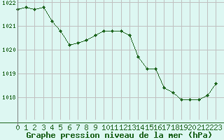 Courbe de la pression atmosphrique pour Pointe de Chassiron (17)