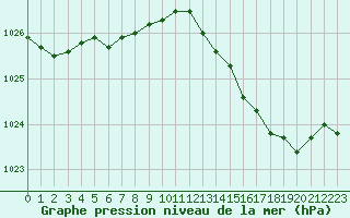 Courbe de la pression atmosphrique pour Fains-Veel (55)