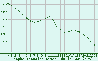 Courbe de la pression atmosphrique pour Biscarrosse (40)