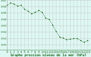 Courbe de la pression atmosphrique pour La Beaume (05)