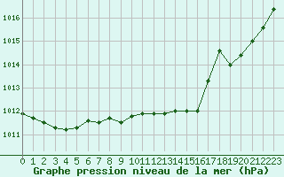 Courbe de la pression atmosphrique pour Creil (60)