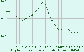 Courbe de la pression atmosphrique pour Dinard (35)