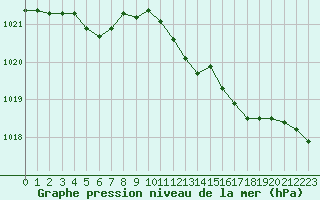 Courbe de la pression atmosphrique pour Saint-Igneuc (22)