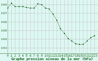 Courbe de la pression atmosphrique pour Thoiras (30)