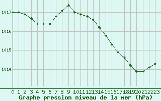 Courbe de la pression atmosphrique pour Perpignan Moulin  Vent (66)