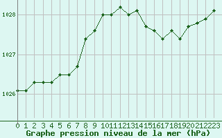 Courbe de la pression atmosphrique pour Pointe de Chassiron (17)