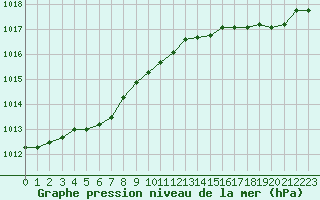 Courbe de la pression atmosphrique pour Saint-Ciers-sur-Gironde (33)