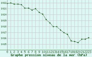 Courbe de la pression atmosphrique pour Ambrieu (01)