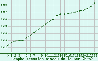 Courbe de la pression atmosphrique pour Trelly (50)