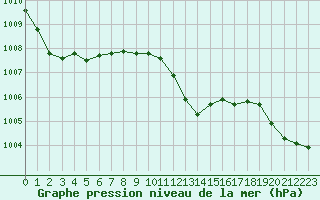 Courbe de la pression atmosphrique pour Lyon - Saint-Exupry (69)