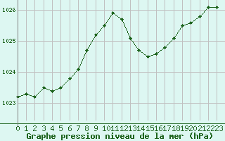 Courbe de la pression atmosphrique pour Leucate (11)