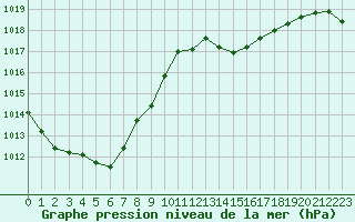 Courbe de la pression atmosphrique pour Albi (81)