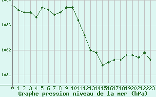 Courbe de la pression atmosphrique pour Paray-le-Monial - St-Yan (71)