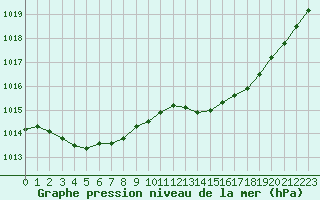 Courbe de la pression atmosphrique pour Lanvoc (29)